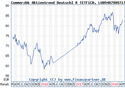 Chart: Commerzbk Aktientrend Deutschl R) | LU0548799971